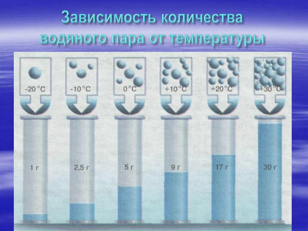 Воздух в сравнении с водой. Зависимость водяного пара от температуры. Зависимость количества водяного пара от температуры воздуха. Насыщенность воздуха водяными парами. Сколько водяного пара в атмосфере.