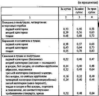 Какой процент отхода