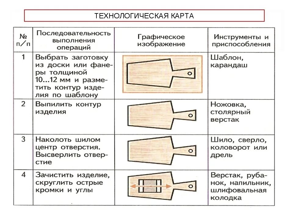 Технологическая карта изготовления из древесины. Технологическая карта образец для производства деталей. Технология изготовления технологическая карта. Технологическая карта изготовления детали из древесины. Определите последовательность выполнения операций