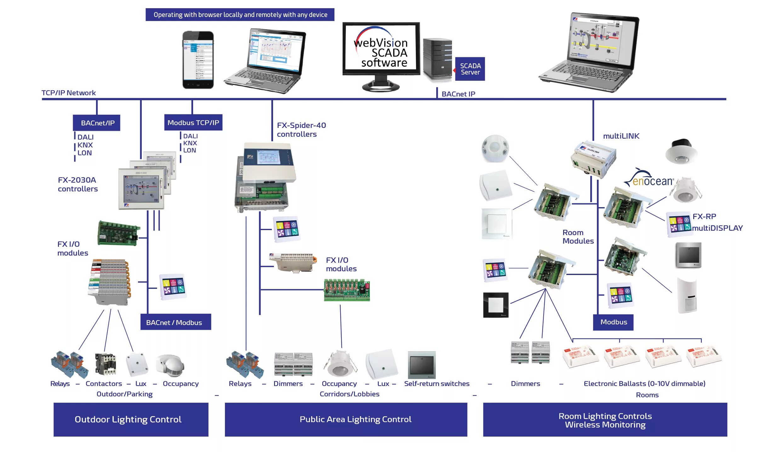 Lighting management. Lighting control system системы. система управления цветом. modbus control. motiw система управления.