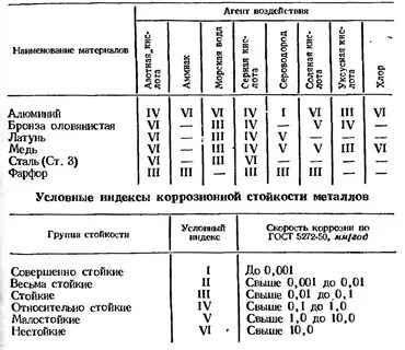 Стойкость металлов
