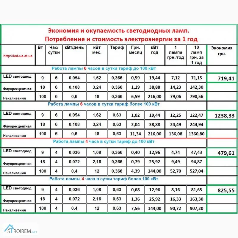 Сколько потребляет светодиодная. Потребление электроэнергии светодиодными светильниками. Светодиодная лампа потребление энергии в сутки. Потребление электроэнергии светодиодными лампами в час. Потребление ламп КВТ.