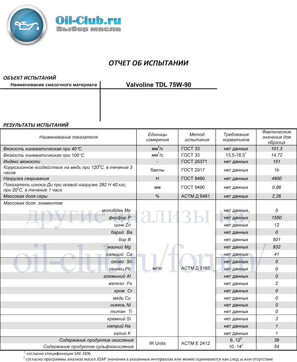 75w90 ойл клуб. Valvoline TDL 75w90 gl-4/gl-5. Valvoline TDL 75w-90 API gl-4/5. Valvoline TDL 75w-90. Valvoline TDL 75w-90 API gl 4/5 свежее.