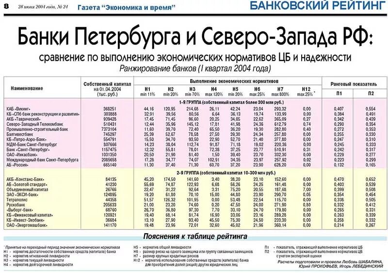 Банки санкт петербурга рейтинг