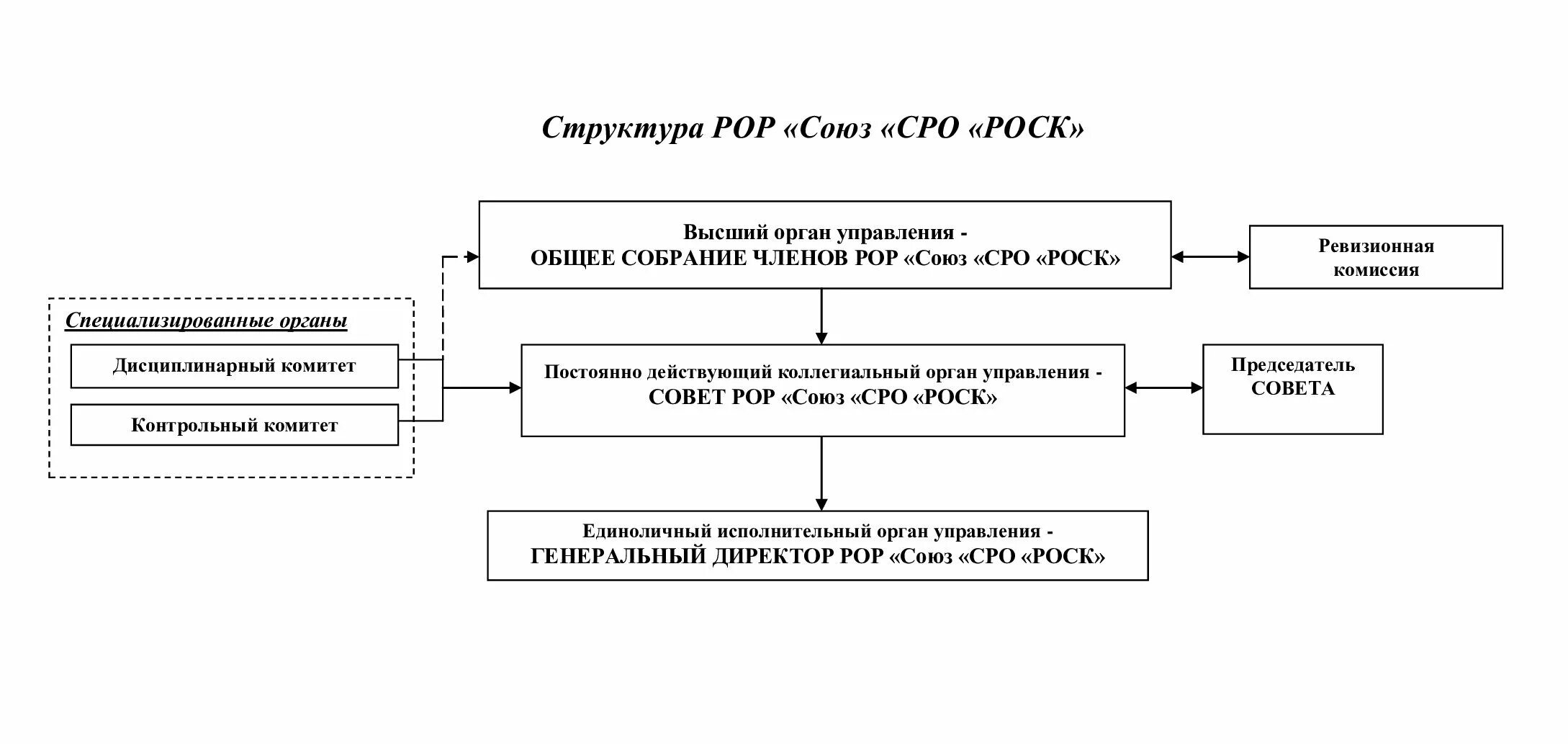 национальные объединения сро. членство в саморегулируемой организации является обязательным:. буклет управляющей компании жкх. сро арбитражных управляющих. структура сро.
