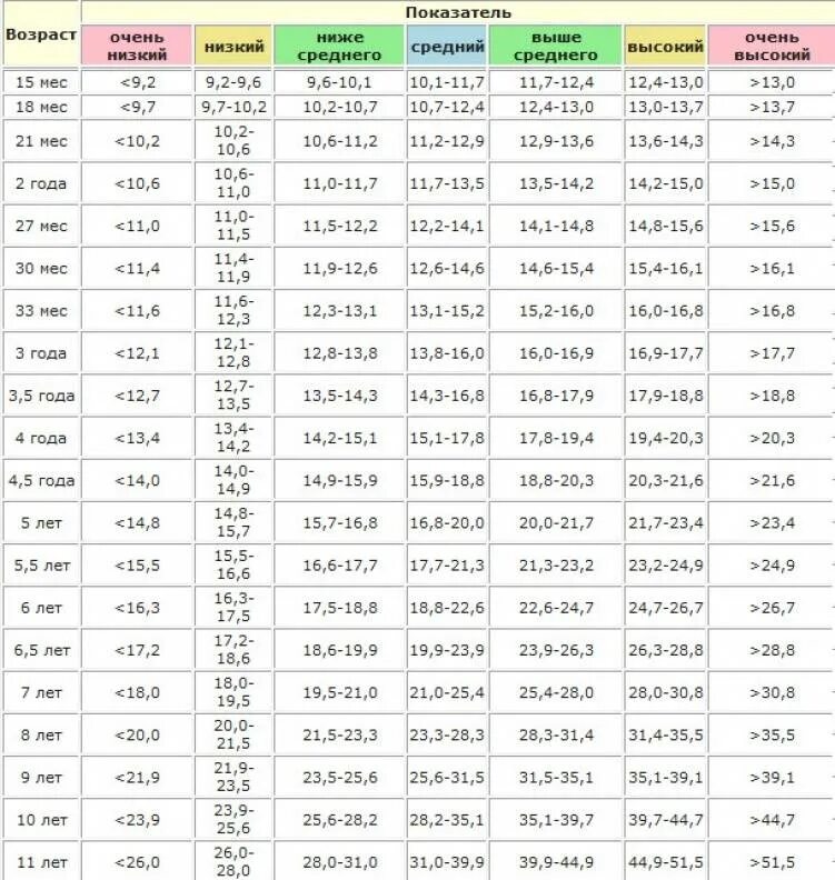 Рост и вес легкого. Рост и вес мальчика в 8 лет таблица нормы. Нормы веса и роста у детей таблица по годам для мальчика. Вес девочки в 10 лет норма таблица и рост. Таблица веса и роста для мальчиков 11 лет норма.