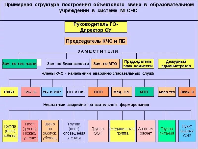 Организация го учреждения. Структура гражданской обороны схема. Схема организации гражданской обороны РФ. Схема организации структуры гражданской обороны предприятия. Структурная схема объектового звена РСЧС организации.