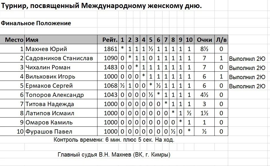 Чесс резалтс шахматы россия. Chess Results. Chess Results Armenia. Результаты шахматы Дзержинск 03.01.2023.