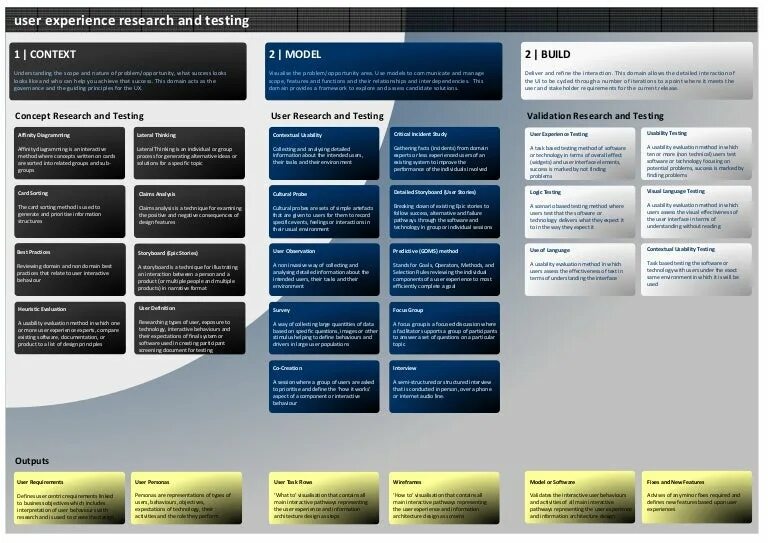 Testing terms. User experience testing. evaluation methods. testing methodologies. user research.