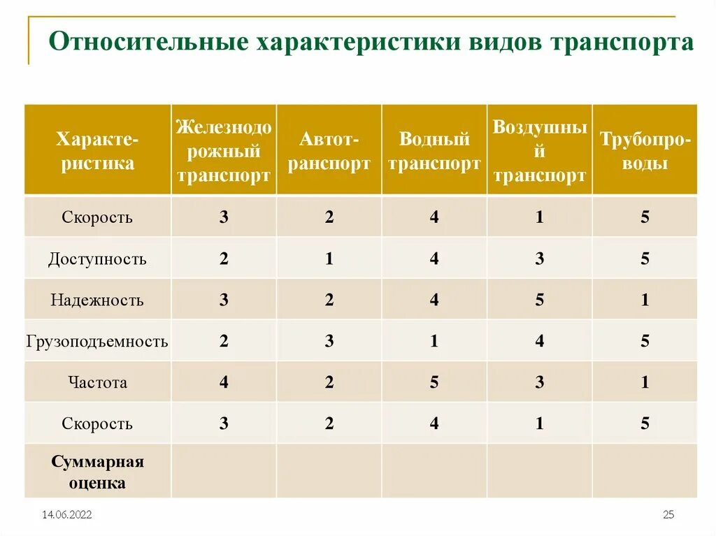 Сравнение с другими видами. Харпктеристикавилов транспорта. Сравнительная характеристика видов транспорта. Характеристика видов транспорта. Характеристика видов танспорт.