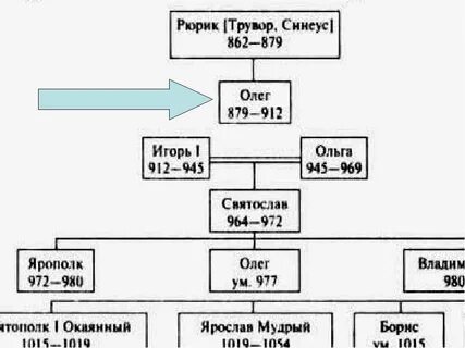 Начиная с князей