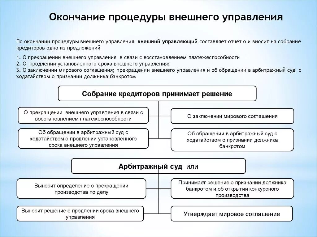 Функции должника. Окончание внешнего управления. Завершение внешнего управления. Окончание внешнего управления при банкротстве. Процедура конкурсного производства.