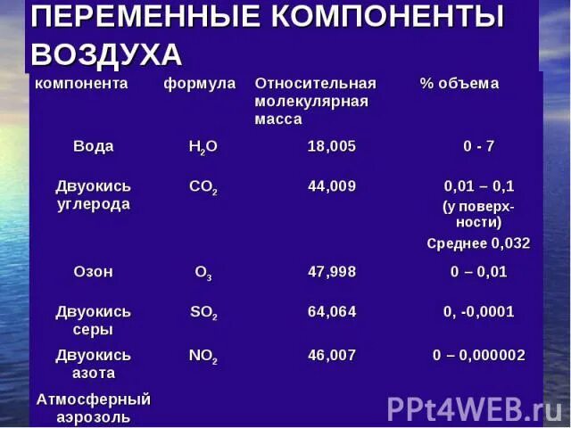 Постоянные части воздуха. Переменные компоненты воздуха. Постоянные компоненты воздуха. Постоянные и переменные компоненты воздуха. Переменные составляющие воздуха.