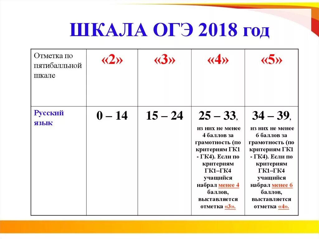 Критерии оценивания огэ литература 9 класс 2024. Шкала оценок по ОГЭ по русскому языка. ОГЭ русский язык шкала оценивания. ОГЭ 2018 баллы и оценки. 9 Класс ОГЭ шкала оценивания.