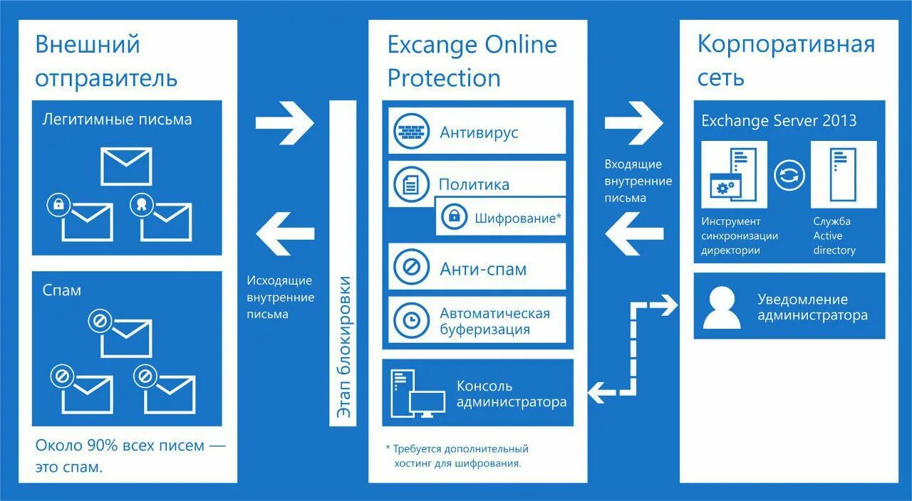 Внешний отправитель. Корпоративная почта Exchange. Безопасность корпоративной почты. Почта Microsoft Exchange.