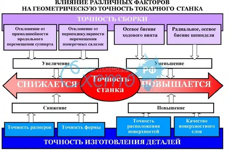 Влияние различных факторов на точность механической обработки. Факторы точности геометрических измерений. Факторы погрешности оборудования. Геометрическая точность станков и погрешности обработки.