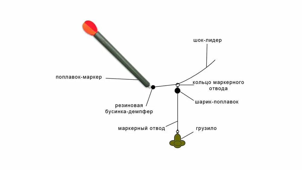 Маркерная оснастка для измерения глубины. Схема оснастки фидерной с поплавком. Промер глубины маркерным поплавком. Маркерная оснастка для ловли карпа. Устройство маркеров