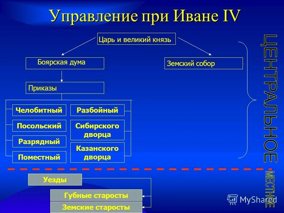 Управление Россией при Иване 4. Схема управления государством при Иване 4. Схема управления Россией при Иване 3. Орган центрального государственного управления при Иване Грозном. Учреждения при иване 3