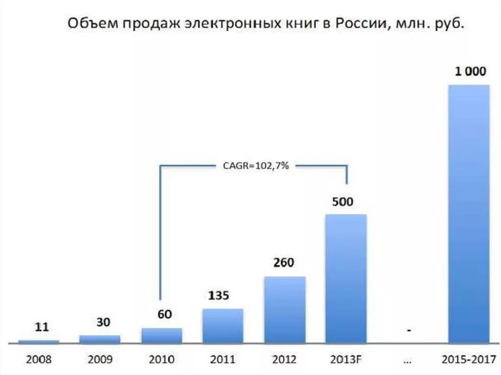 Статистика читающих людей. Объем продаж электронных книг. Статистика чтения электронных книг. Популярность электронных книг. Популярность электронных книг статистика.