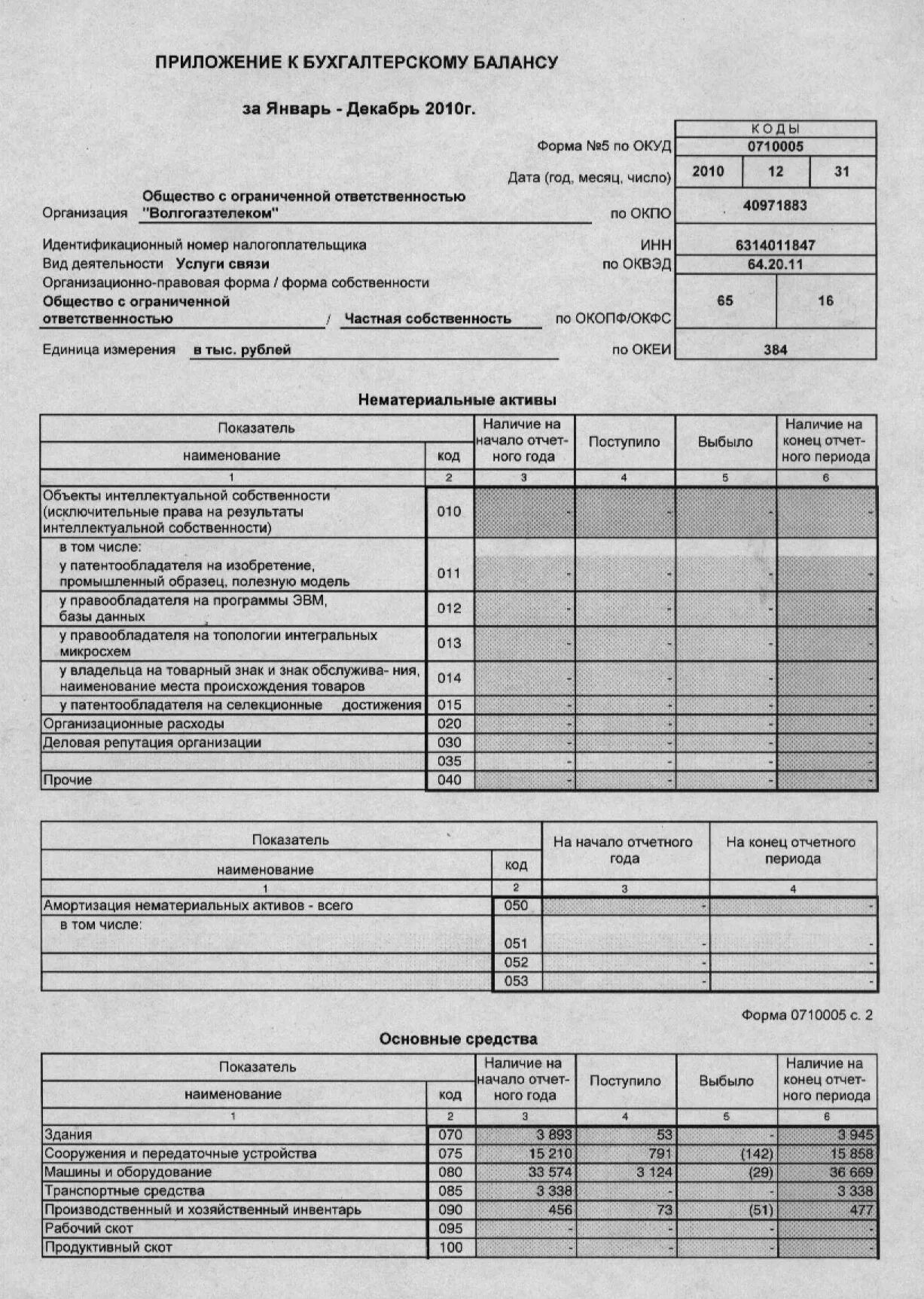 Период отчета бухгалтерский баланс. Пятая форма бух баланса. Приложения к бухгалтерскому балансу (форма №5). Бух баланс форма 5. Форма 5 по ОКУД бухгалтерский баланс.