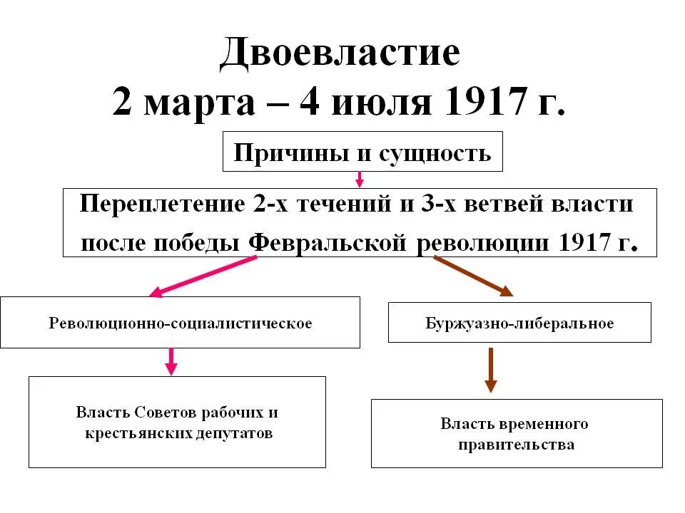 Политическая ситуация сложившаяся в россии в 1917. Двоевластие после революции 1917. Период двоевластия в 1917. Двоевластие в России Февральской революции 1917 года.