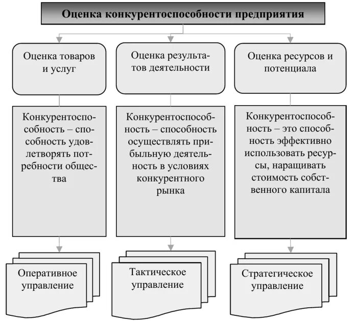 Повышение конкурентоспособности производства продукции. Методы управления конкурентоспособностью. Схема управления конкурентоспособностью предприятия. Принципы конкурентоспособности предприятия. Схема оценки конкурентоспособности объекта.