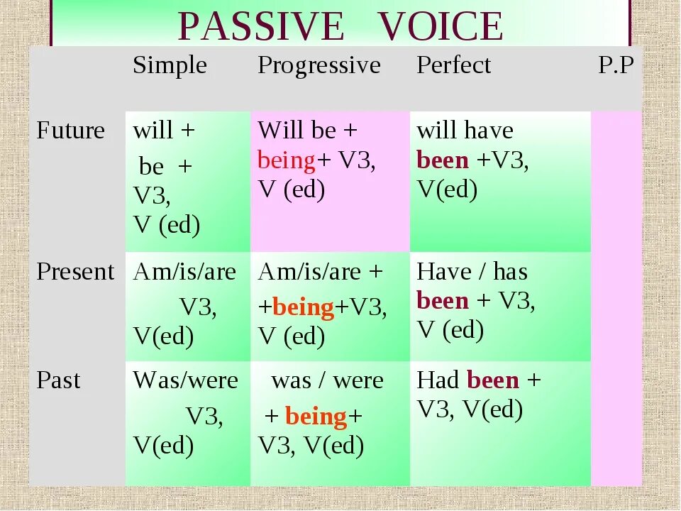 Времена активного и пассивного залога. Present simple Passive формула. Таблица пассив Войс в английском. Правило образования пассивного залога в английском языке. Passive правило английский.