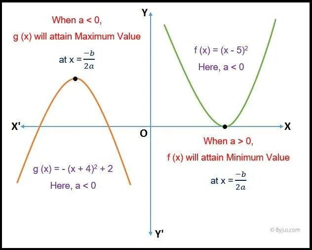 Minimum value. Minimum value of Quadratic function. Minimum and maximum value. Quadratic equation. Maximum minimum function.