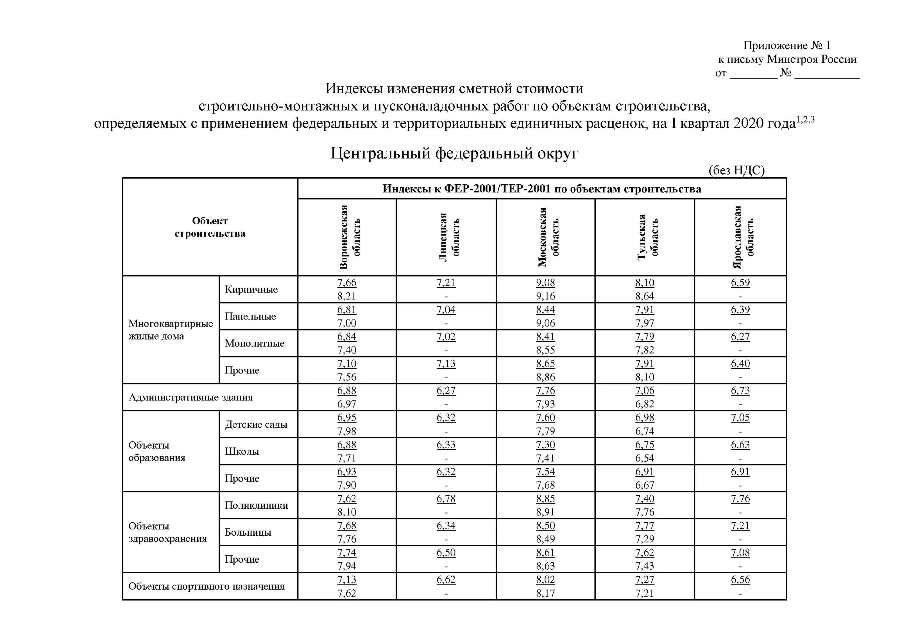 Изменения сметной. Таблица индексов сметной стоимости. Индексы по объектам строительства 2 квартал 2021. Индексы изменения сметной стоимости 2020. Индекс изменения стоимости.