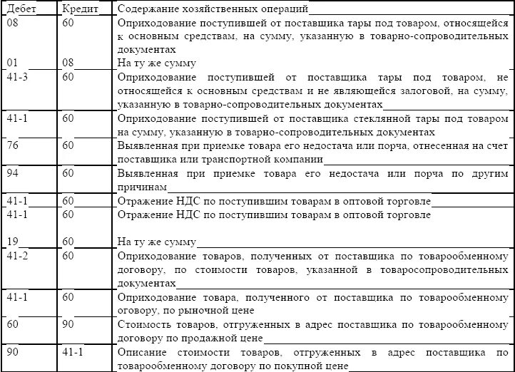 Реализация с НДС проводки в бухгалтерском учете. НДС уплаченный поставщикам проводка. Оприходованы товары от поставщика проводка. НДС проводки в бухгалтерском и налоговом учете. Отгружена продукция без ндс