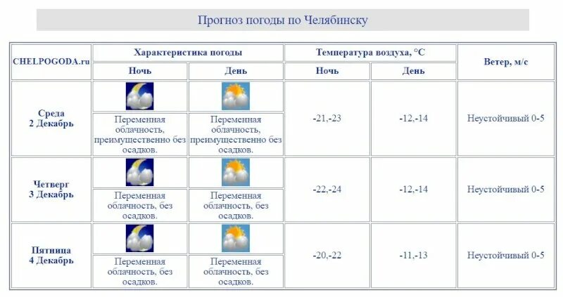 Г челябинский прогноз погода. Погода в Челябинской области. Погода в Челябинске. Погода в мае в Челябинске. Погода в Челябинске на эти выходные.