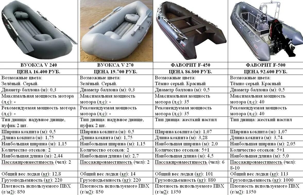 Сколько качать лодку пвх. Давление в лодке ПВХ НДНД. Вес лодочного мотора для лодки ПВХ. ПВХ лодка мурена 350. Давление в баллонах лодки ПВХ НДНД флагман 380.