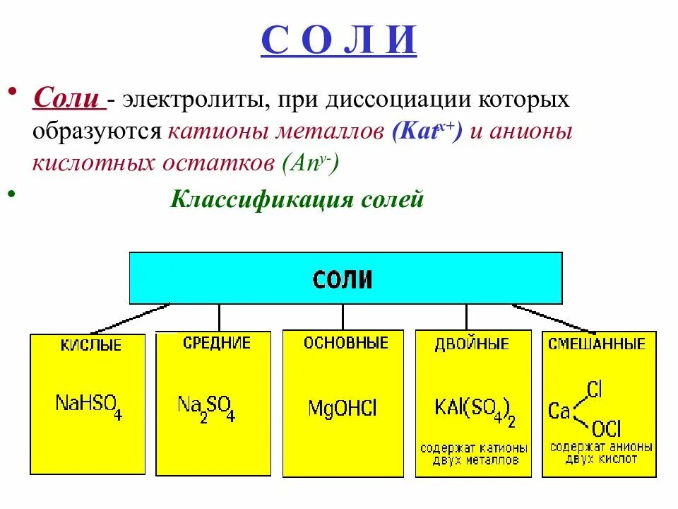 Анионы кислотного остатка образуются