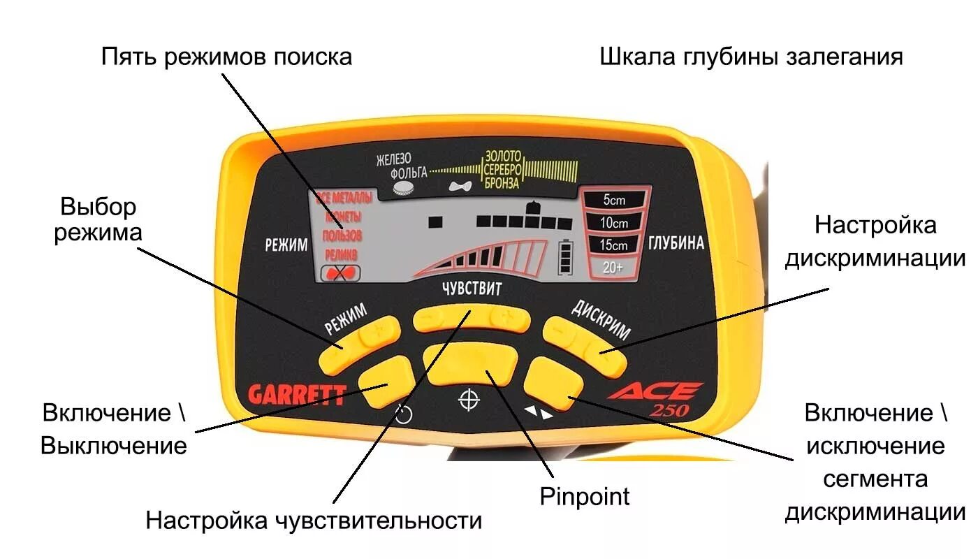 Где мд. Экран металлоискатель Garrett Ace 250. Garrett Ace 300 панель. Дисплей для металлоискателя Garret 350, 250.md6350. Металлоискатель Гаррет асе 250.