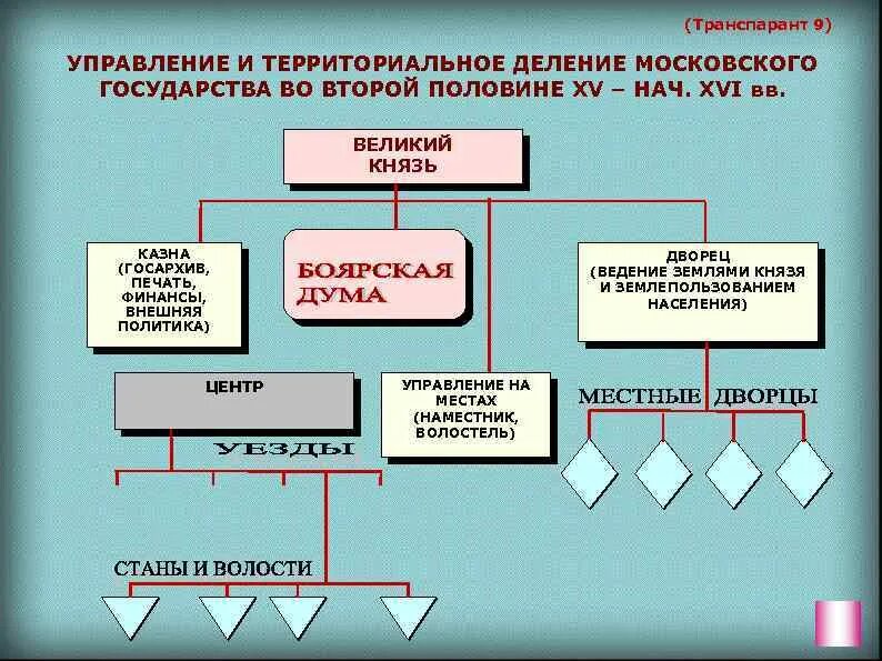 Управление россии в 15 веке. Схема управления московским государством во второй половине 15 века. Территориальное деление Московского государства. Управление и территориальное деление Московского государства. Органы управления Московского государства.