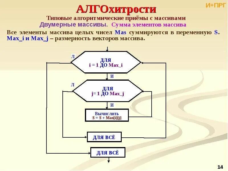 Блок схема двумерного массива Исследование двумерного массива