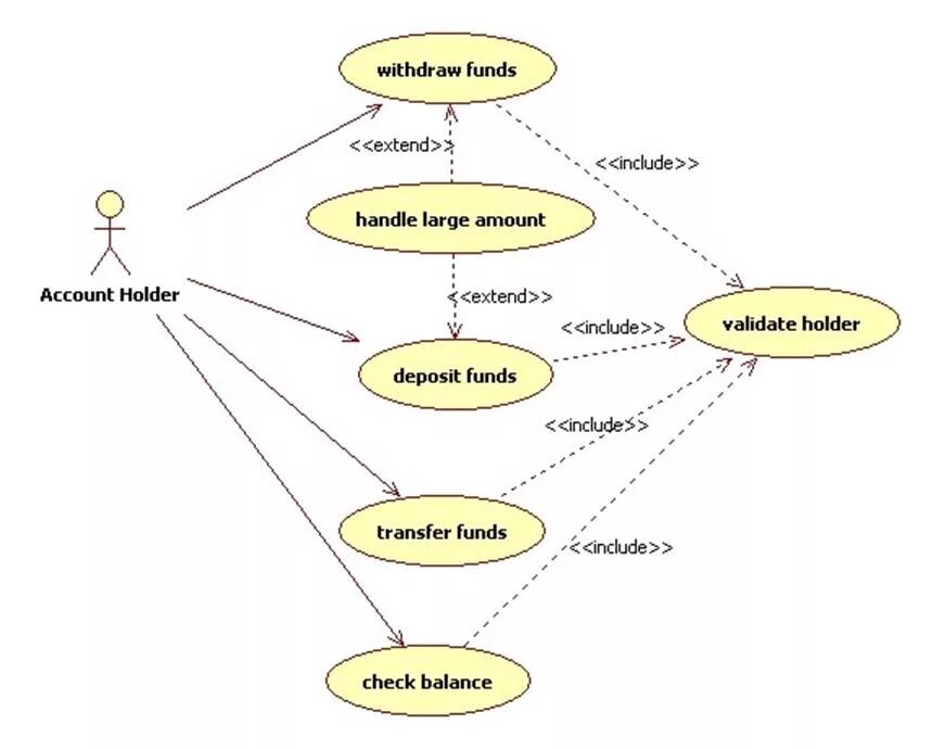 Include within. Use Case диаграмма extend. Uml диаграмма прецедентов include Extended. Uml use Case диаграмма. Use Case диаграмма include extend.