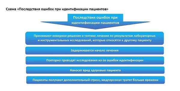 Тест профилактика ошибок идентификация пациента. Осложнения при идентификации пациента. Идентификация пациента схема. Ошибки при идентификации пациента статистика. Идентификация пациентов в медицинских организациях.