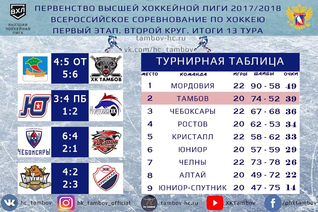 Название хоккейных команд. Уровни хоккейных лиг. Хоккейные Лиги России. Лиги в хоккее. Хоккей вхл матчи сегодня