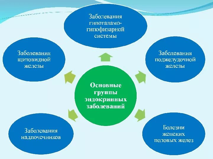 Эндокринные заболевания причины. Группы эндокринных заболеваний. Профилактика заболеваний эндокринной системы. Причины эндокринных заболеваний. Профилактика эндокринологических заболеваний.