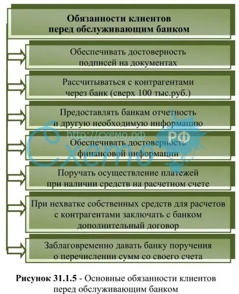 Обязанности клиента перед банком. Обязанности банка перед клиентом. Основные обязанности банка. Обязательство перед клиентом