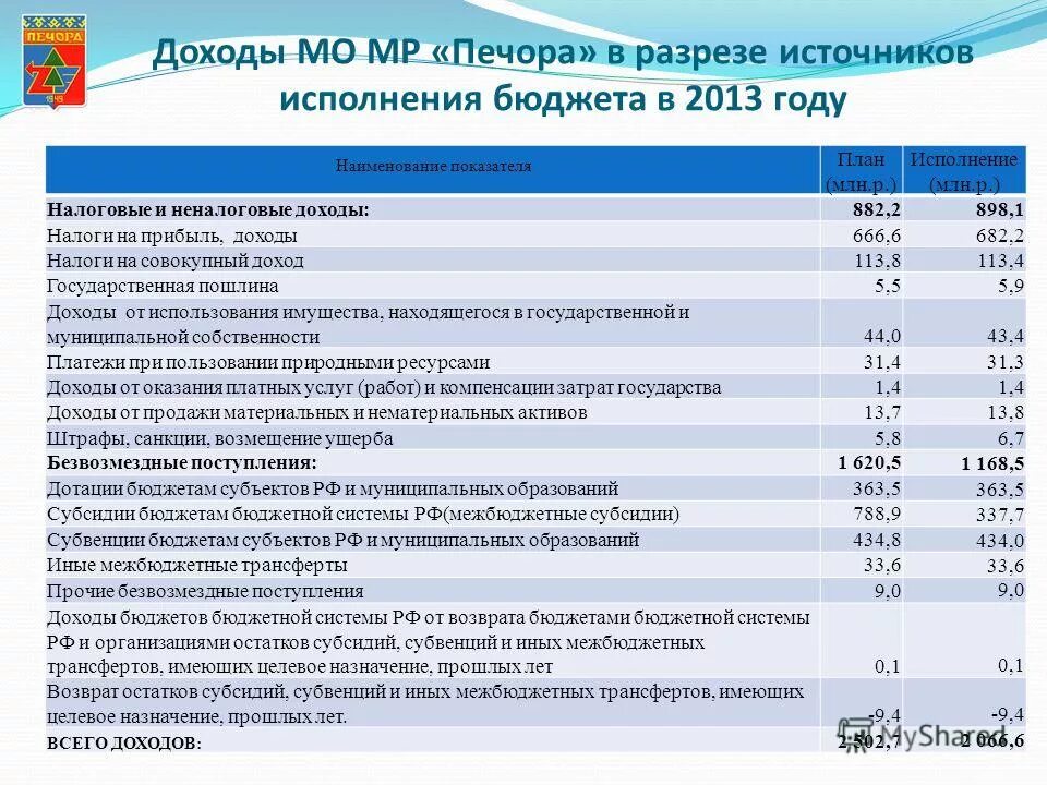 Трансферты из федерального бюджета. Консолидированный бюджет рф по годам таблица. Исполнение бюджета субъектов. Доходы консолидированного бюджета субъекта рф. Исполнение бюджета субъектов.