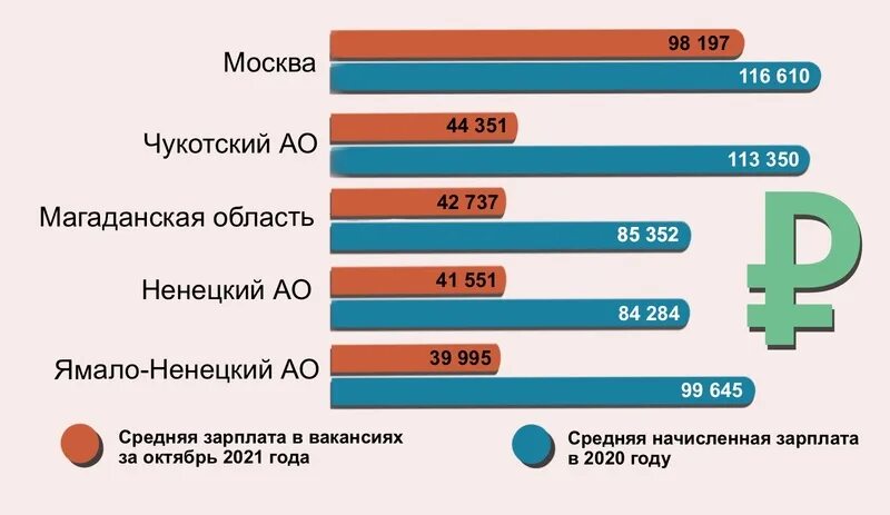Какие реально зарплаты в москве