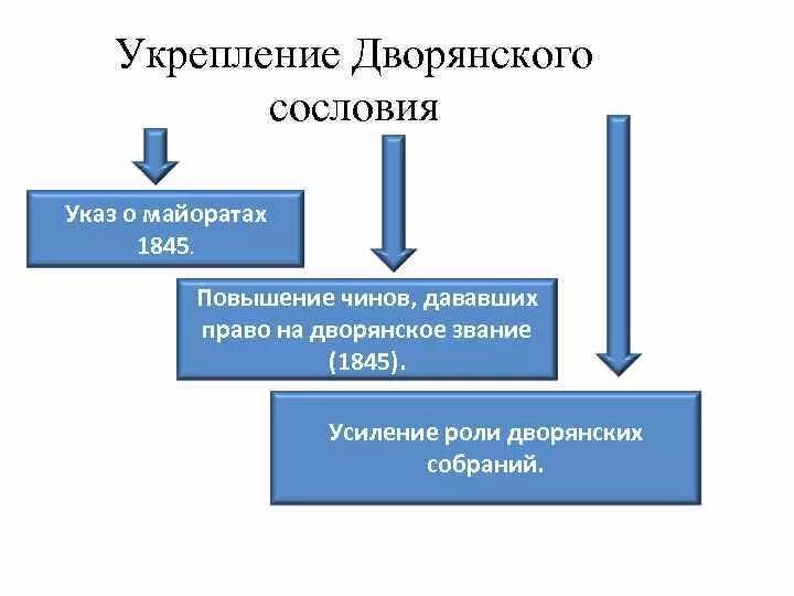 Меры укрепления дворянства. Указ о майоратах 1845. Майорат при Николае 1.