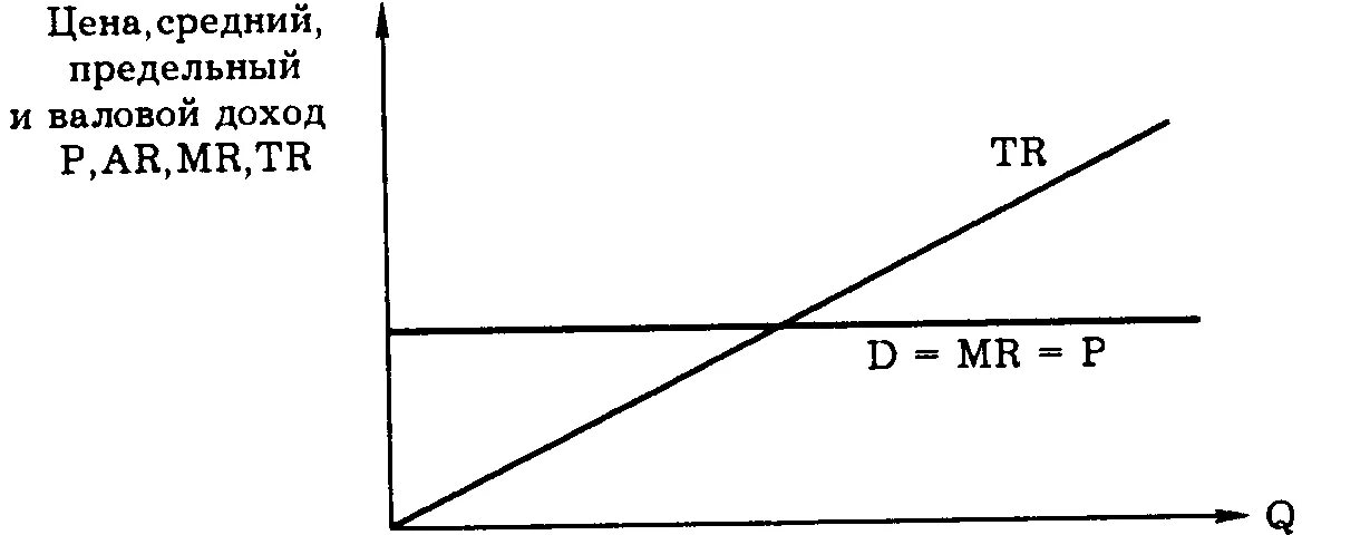 Предельный доход фирмы в условиях совершенной конкуренции. Общий доход фирмы в условиях совершенной конкуренции. Предельная выручка в условиях совершенной конкуренции. Средний и предельный доход.