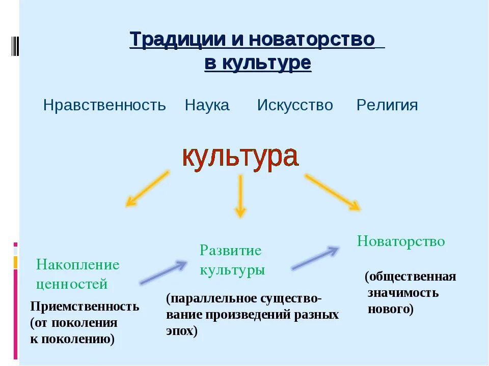 Преемственность и новаторство. Традиции и новаторство. Новаторство в культуре. Культурные традиции и новаторство. Традиции и новаторство в культуре.