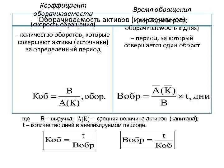 Оборачиваемость активов