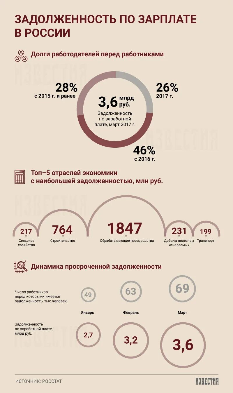 Задолженность заработной платы перед работниками. Зарплата инфографика. Заработная плата инфографика. Задолженность по зарплате. Инфографика по заработной плате.