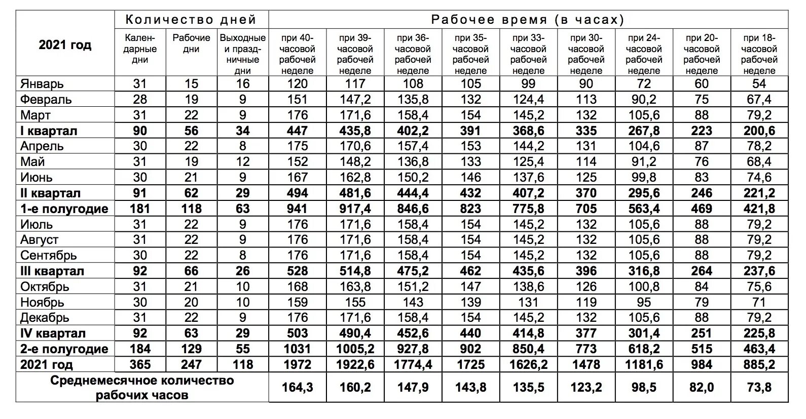 Норма часов в 2022 году при 40 часовой рабочей неделе. Норма рабочих часов в 2021 году по месяцам таблица. Норма рабочих часов в 2022 году. Нормы рабочего времени на 2022 год. Норма рабочих часов декабрь