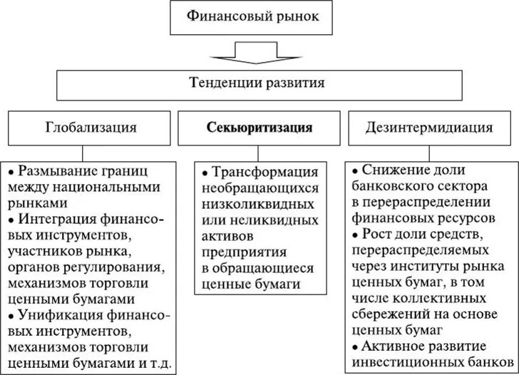 Тенденции развития финансового рынка в России. Тенденции развития современного финансового рынка.. Современные тенденции развития рынка ценных бумаг в РФ. Основные тенденции развития финансовых рынков. Оценка тенденций рынка